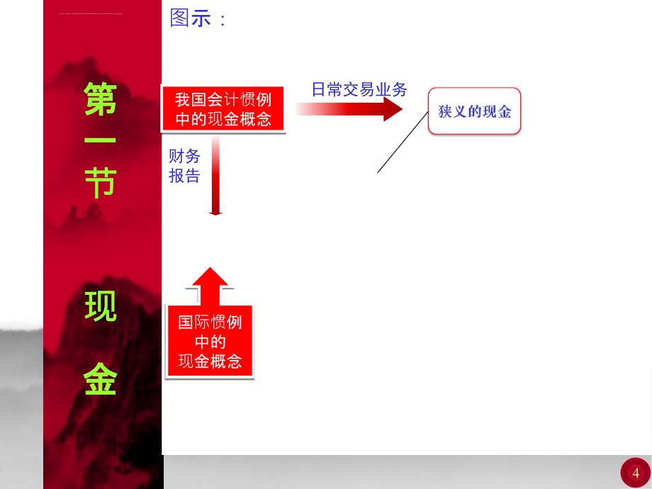 中级财务会计之货币资金.ppt_第4页