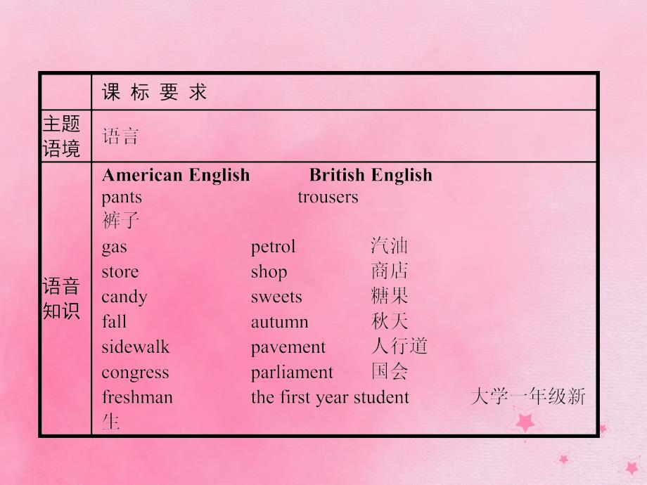 高中英语 unit 5 languages around the world单元重点小结课件 新人教版必修1_第2页