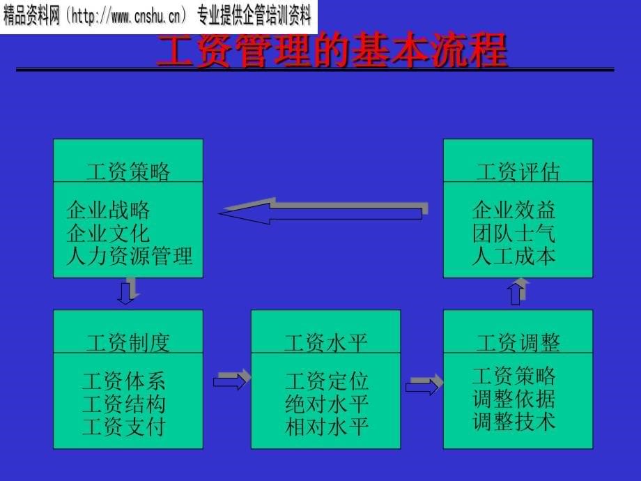 薪酬设计的基础理念与流程.ppt_第5页