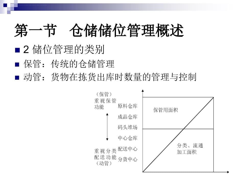 仓储的存储管理教材.ppt_第5页