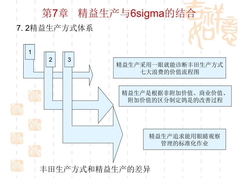 精益生产与6sigma的结合培训课件.ppt_第5页