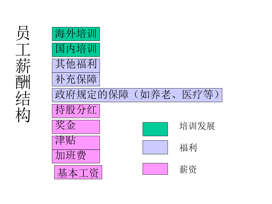 薪酬管理讲座.ppt_第3页