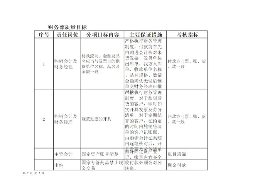 财务部质量方针目标展开图_第2页