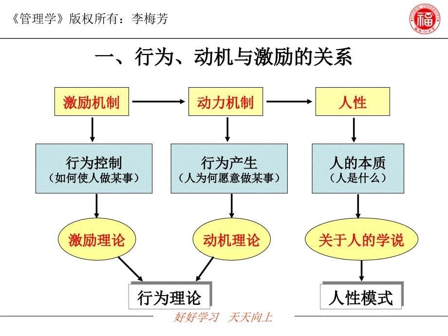 激励及其原理基础知识.ppt_第5页