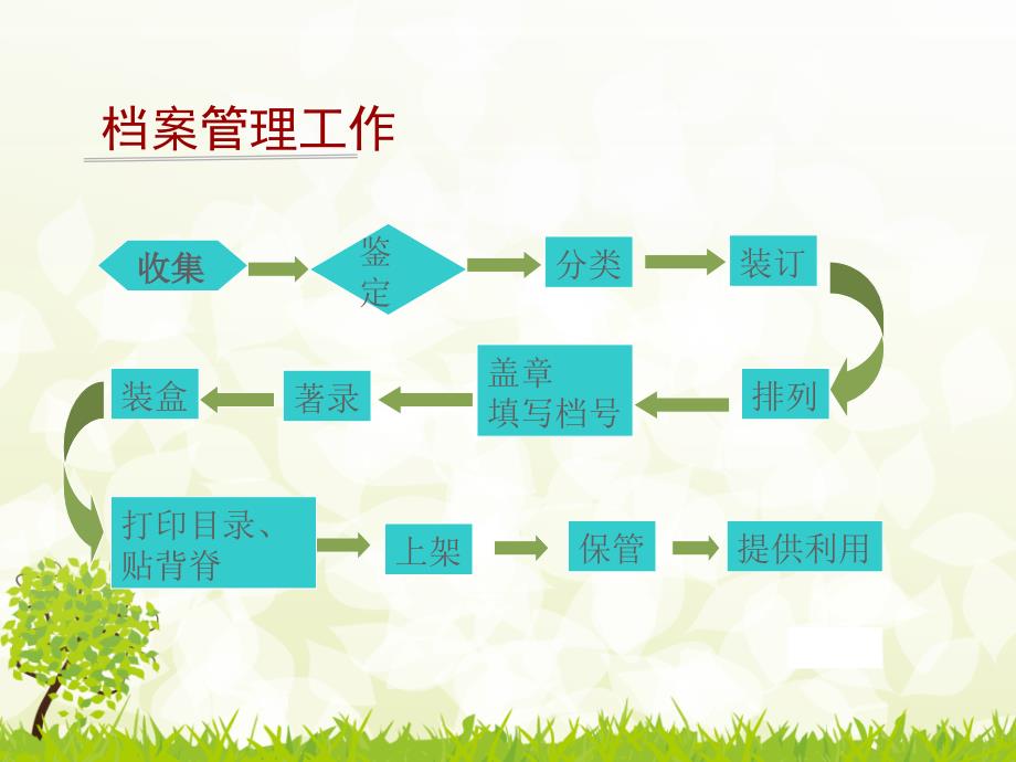 某集团档案管理工作培训教材.ppt_第3页