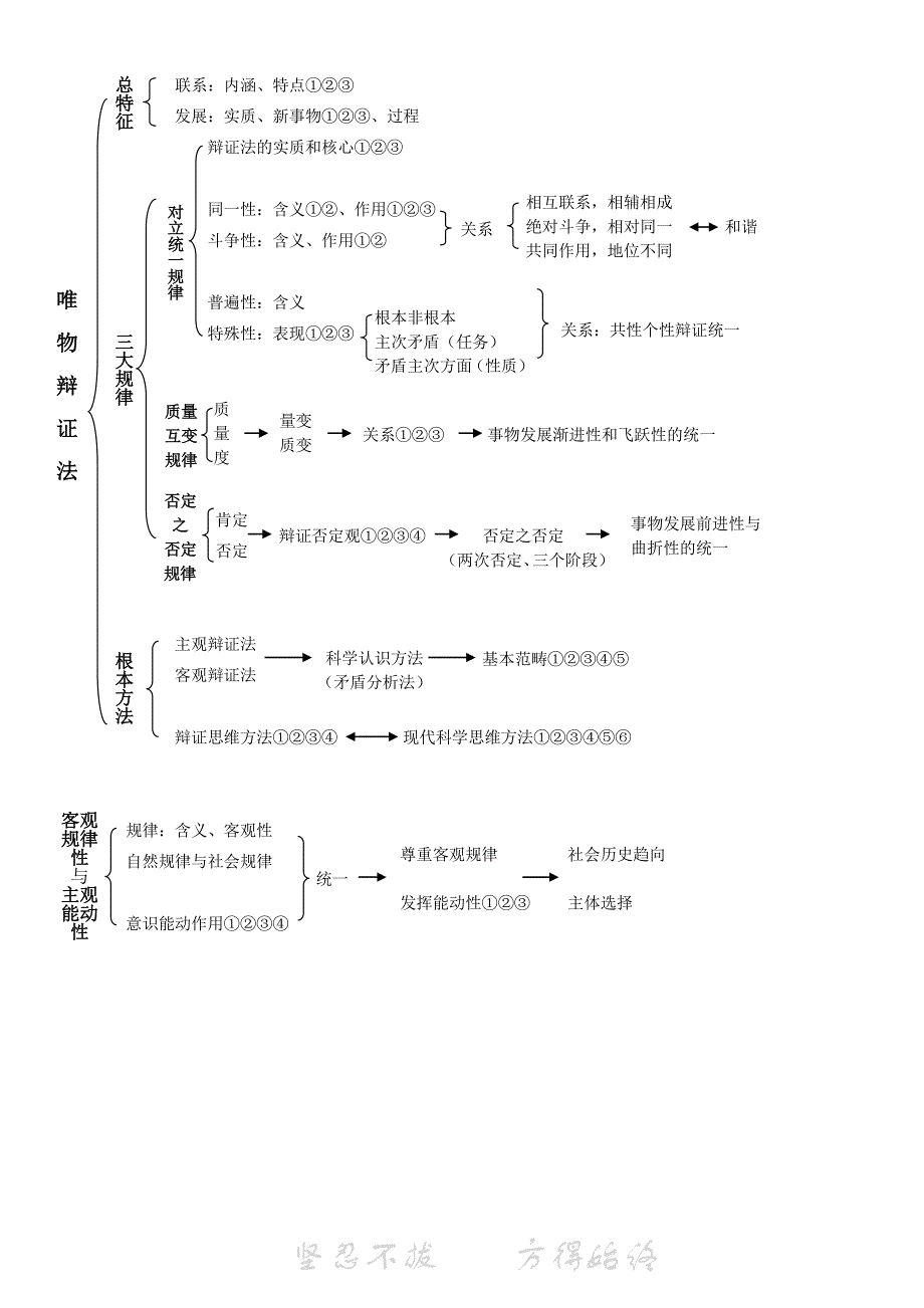 马克思主义基本原理知识结构图3-3_第3页