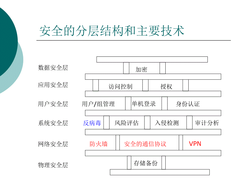 网络安全计算机病毒.ppt_第3页