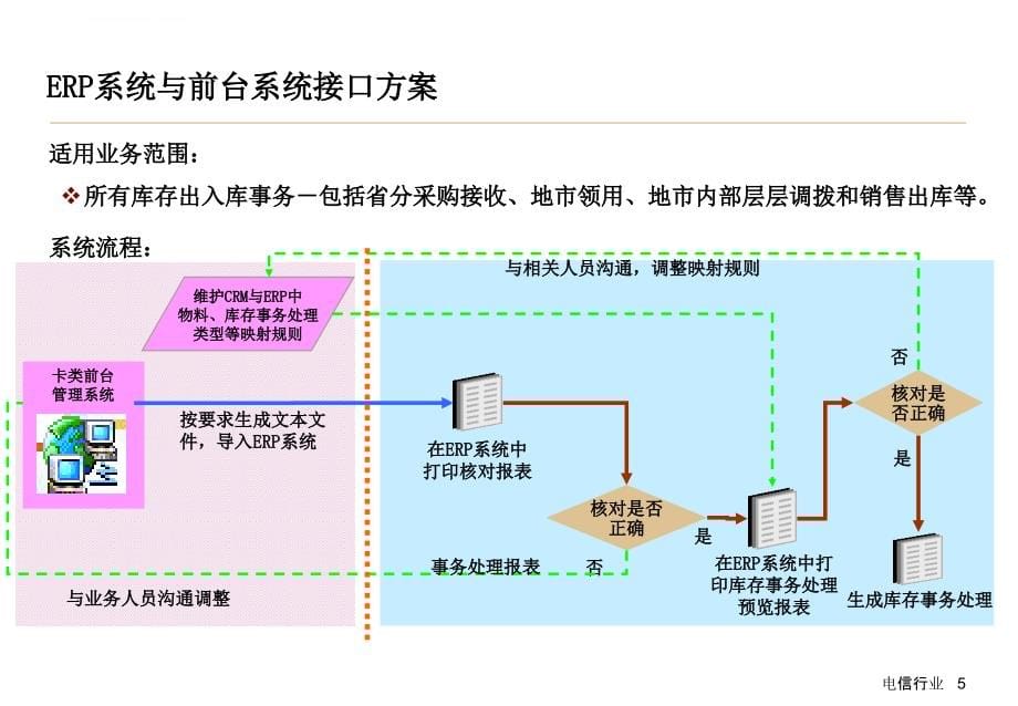 卡类物资核心解决方案.ppt_第5页