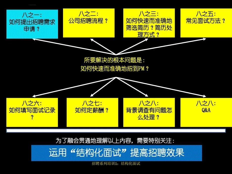 结构化面试提高招聘效果的法宝.ppt_第5页