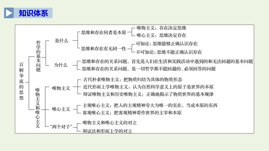 （通用版）2019-2020学年高中政治 第一单元 生活智慧与时代精神 第二课 课程小结课件 新人教版必修4_第2页