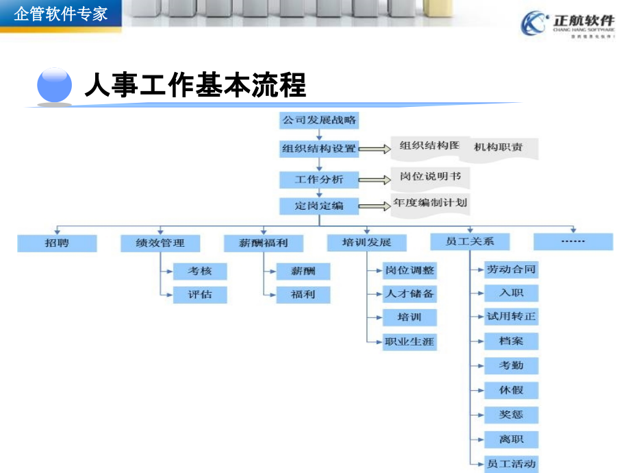 正航hrm解决方案课程.ppt_第4页