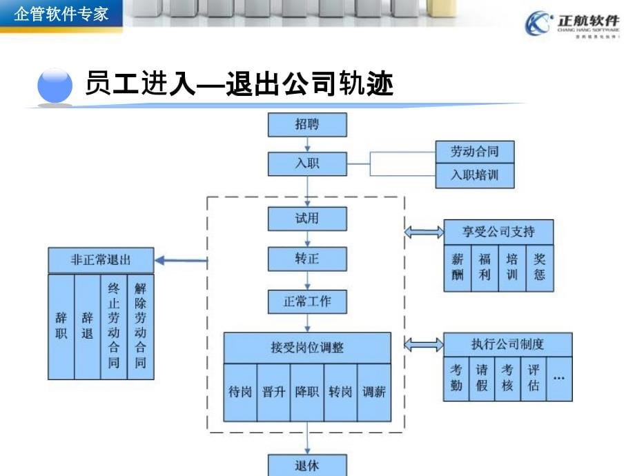 正航hrm解决方案课程.ppt_第5页