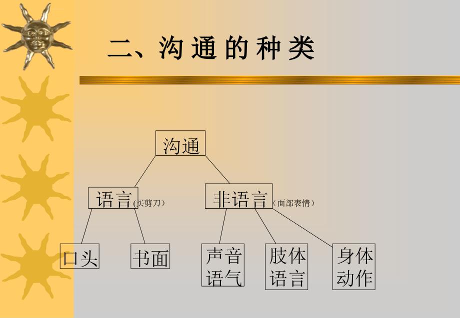 高绩效的沟通技巧.ppt_第4页