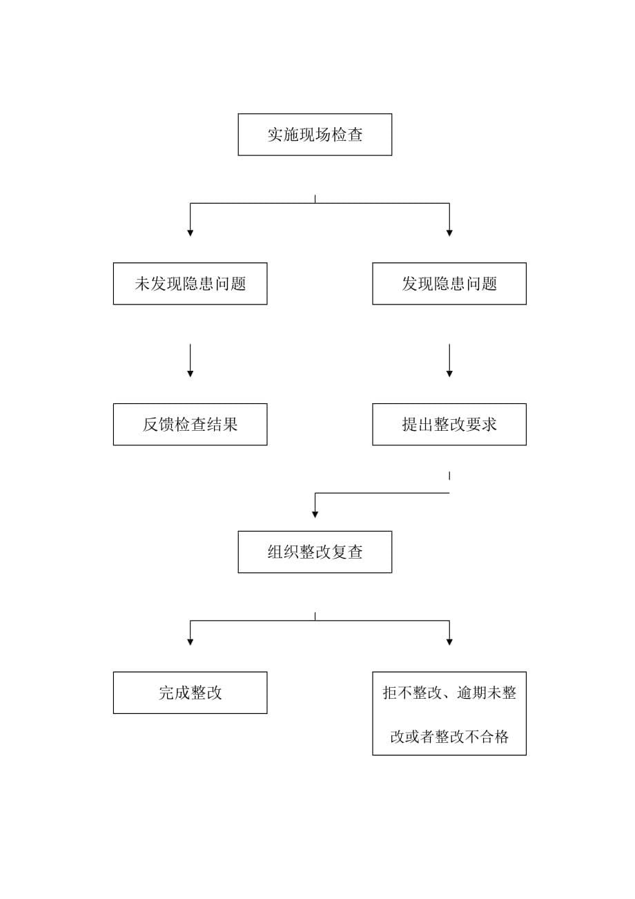 公交客运企业安全生产检查表_第5页