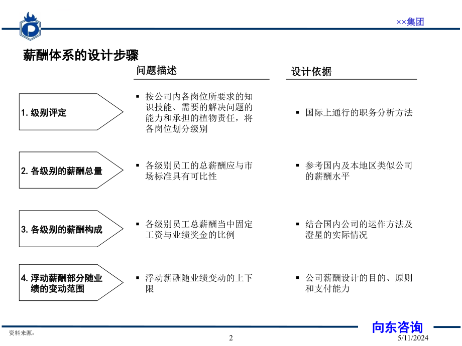 某集团管理咨询项目薪酬方案与绩效考核体系课件.ppt_第3页