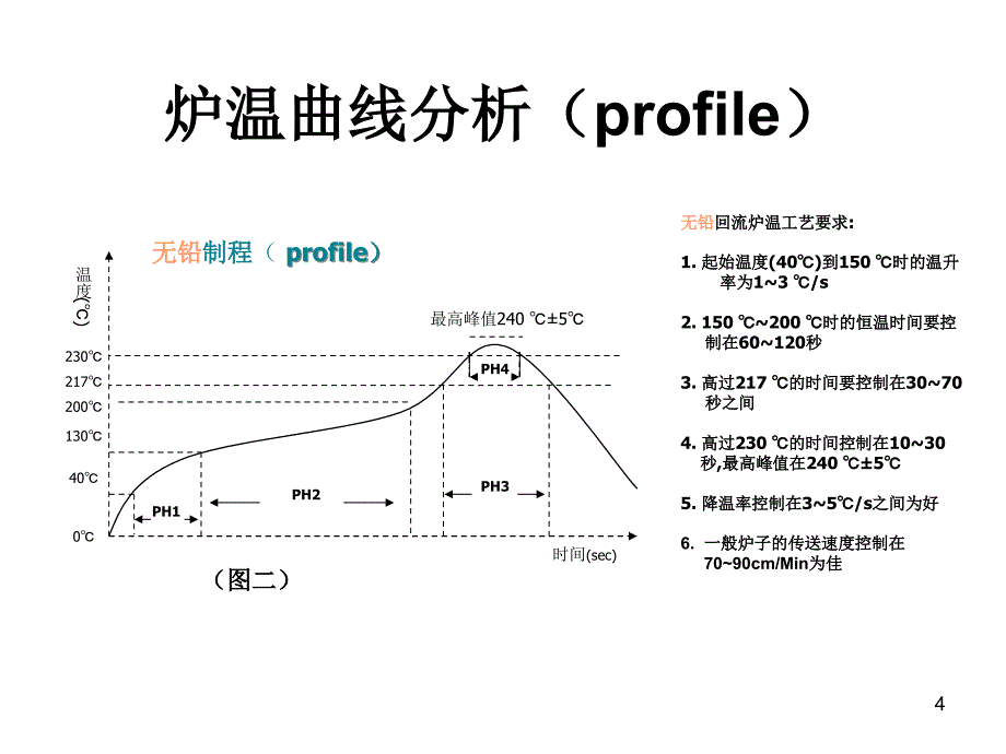 smt回流焊工艺控制课件.ppt_第4页