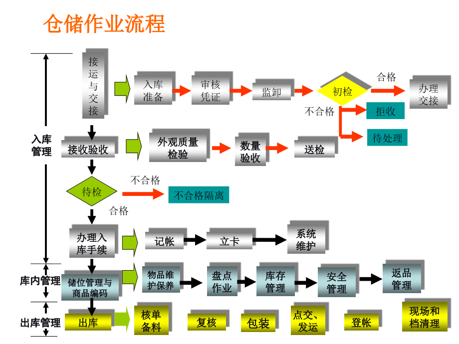 仓储作业管理教材_1_第4页