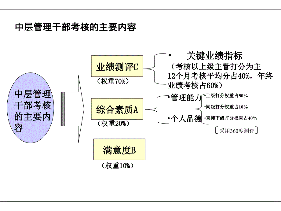 绩效考核操作方案.ppt_第4页