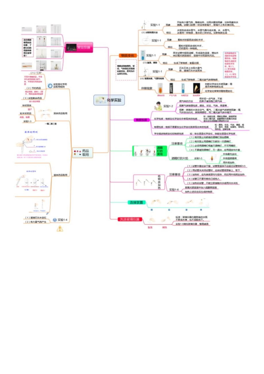 人教九年级化学思维导图_第2页