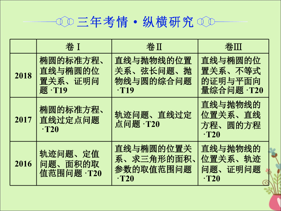 （通用版）2019版高考数学二轮复习 第一部分 专题十三 圆锥曲线的综合问题课件 理（重点生）_第2页