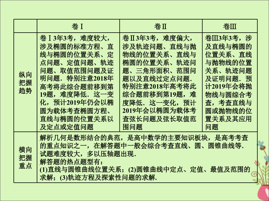 （通用版）2019版高考数学二轮复习 第一部分 专题十三 圆锥曲线的综合问题课件 理（重点生）_第3页