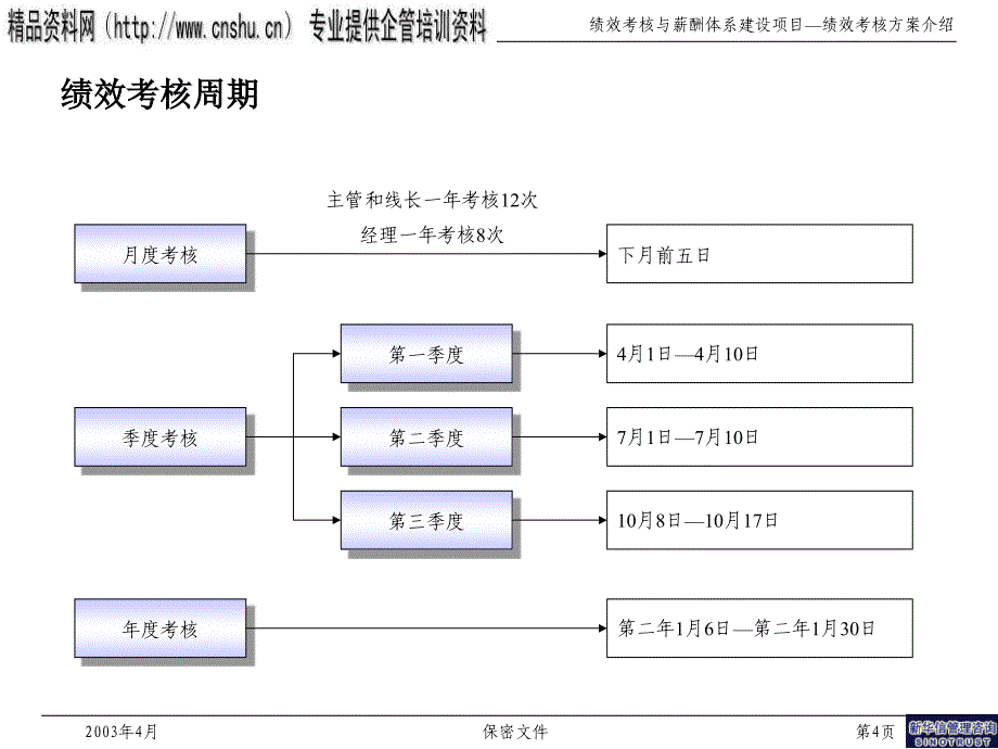 某空调公司绩效考核方案介绍.ppt_第4页