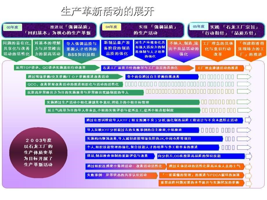 革新生产管理知识.ppt_第5页