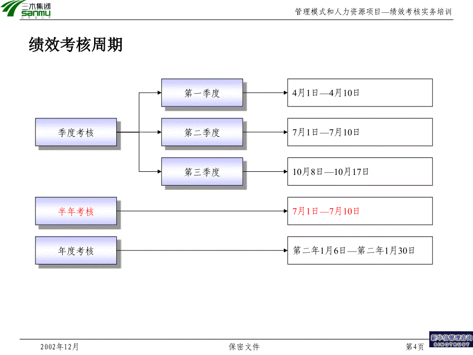 某集团绩效考核实务培训篇.ppt_第4页