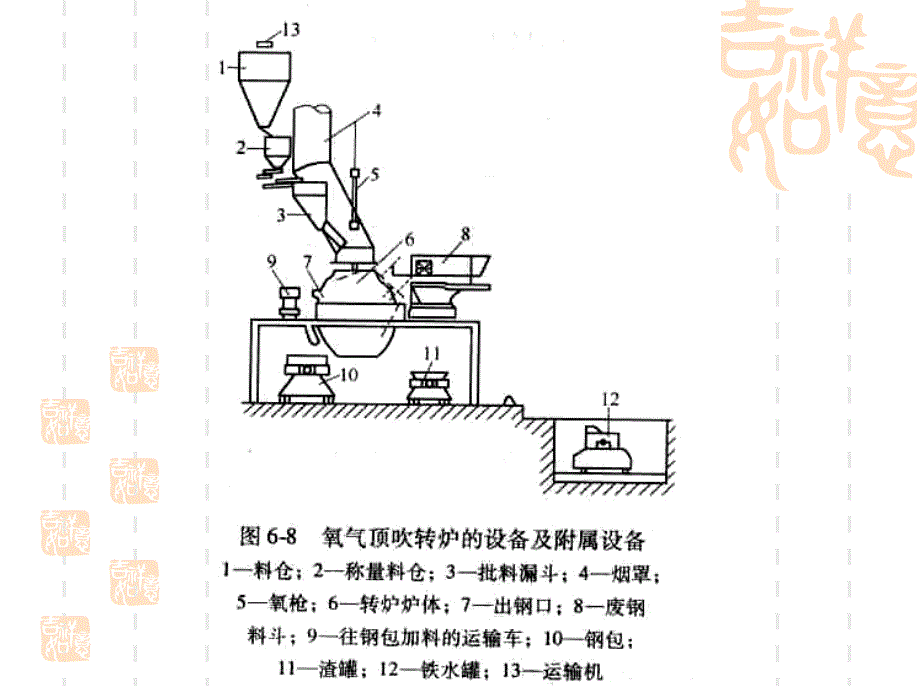 氧气转炉炼钢设备课件.ppt_第3页