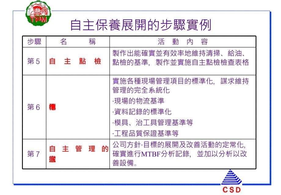 tpm自主保养实物课程.ppt_第5页