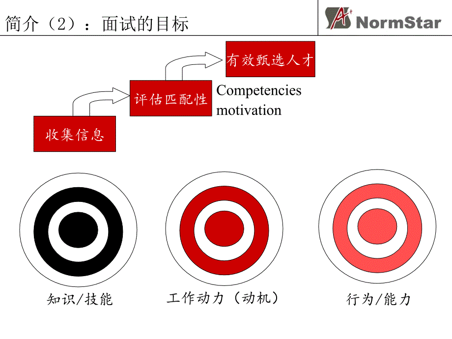 测评师结构化面试培训课程.ppt_第3页