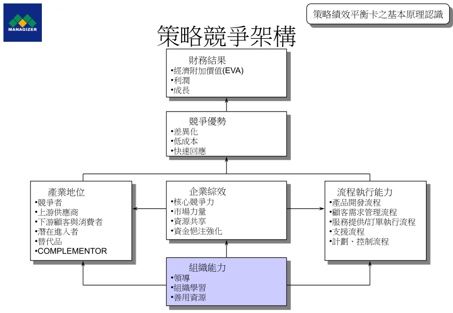 策略性绩效平衡记分卡的基本原理.ppt_第4页