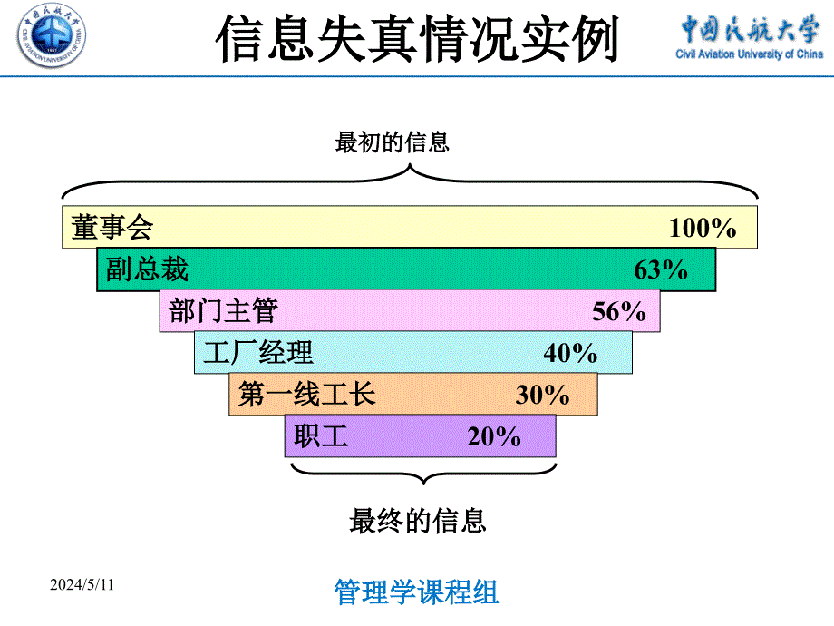 沟通的类型障碍与重要性.ppt_第4页