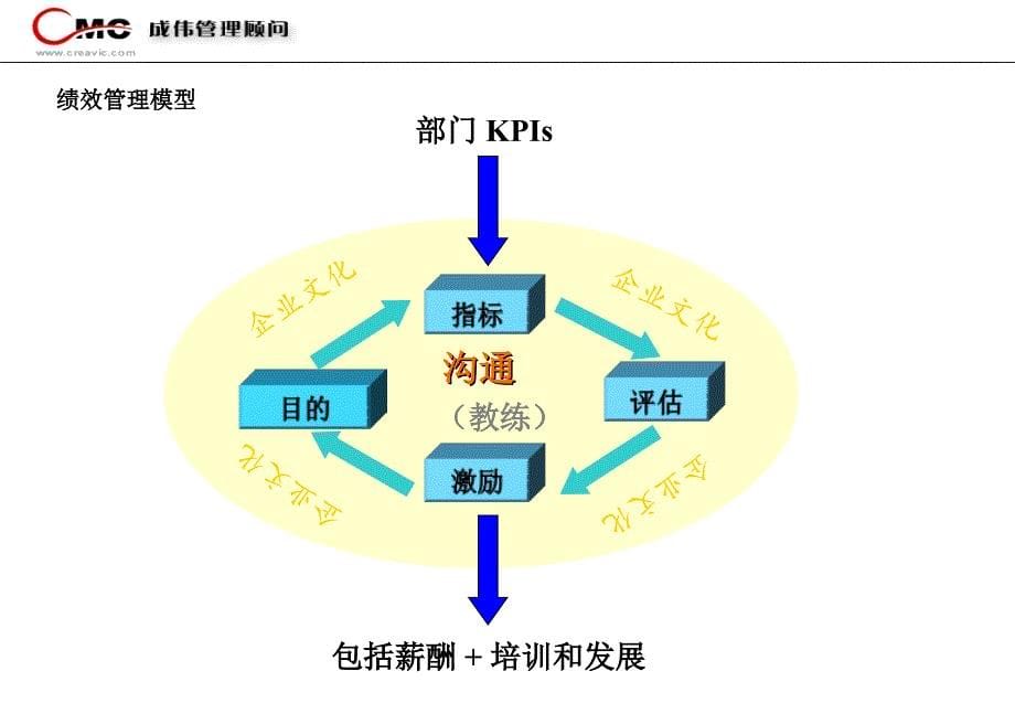 绩效管理体系的基本定义.ppt_第5页