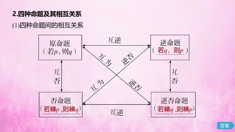 2020版高考数学大一轮复习 第一章 集合与常用逻辑用语 1.2 命题及其关系、充分条件与必要条件课件 文 新人教a版_第5页