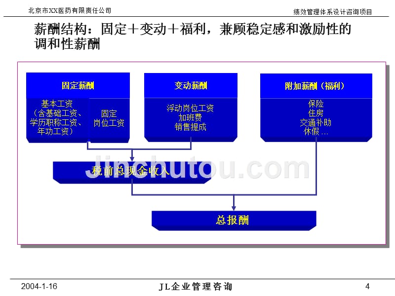 某有限公司薪酬及绩效考核体系项目咨询.ppt_第4页