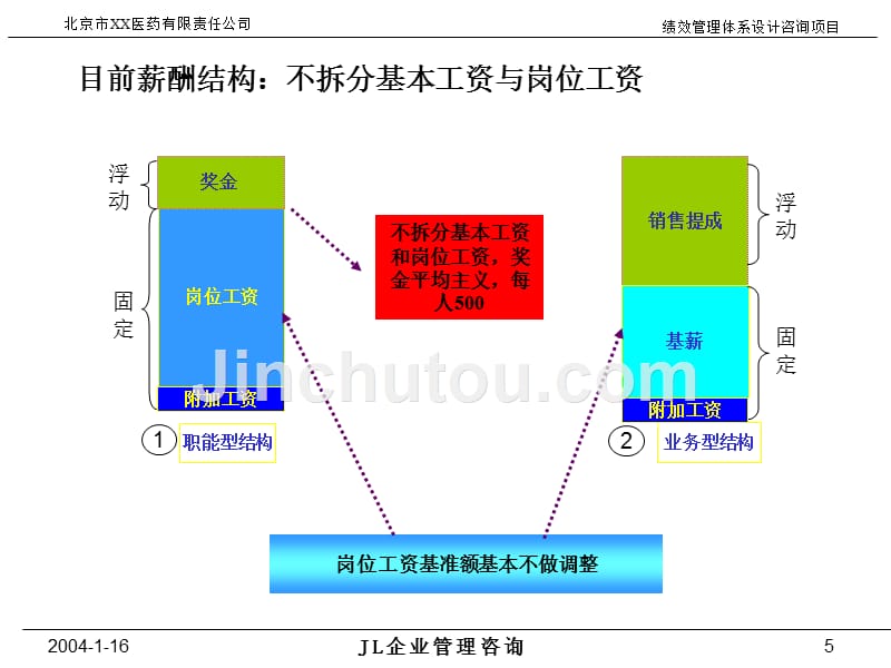 某有限公司薪酬及绩效考核体系项目咨询.ppt_第5页