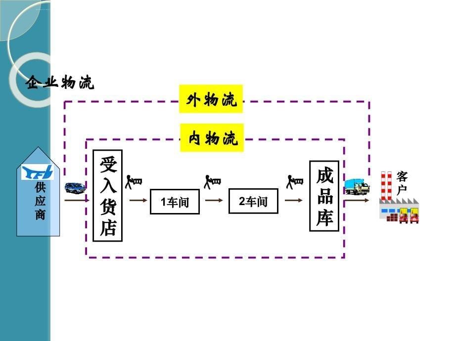 智能仓储管理培训课程.ppt_第5页