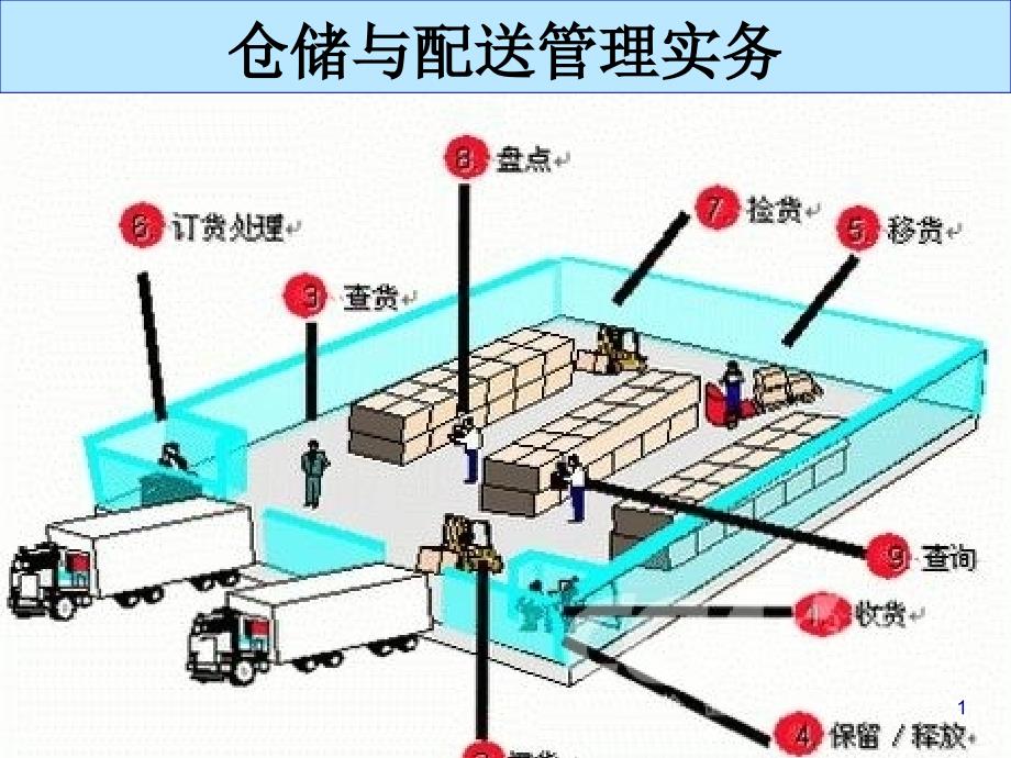 仓储与配送管理实务课程.ppt_第1页