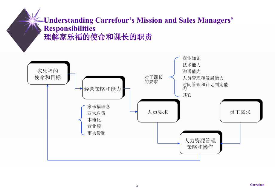 课长培训教程.ppt_第4页