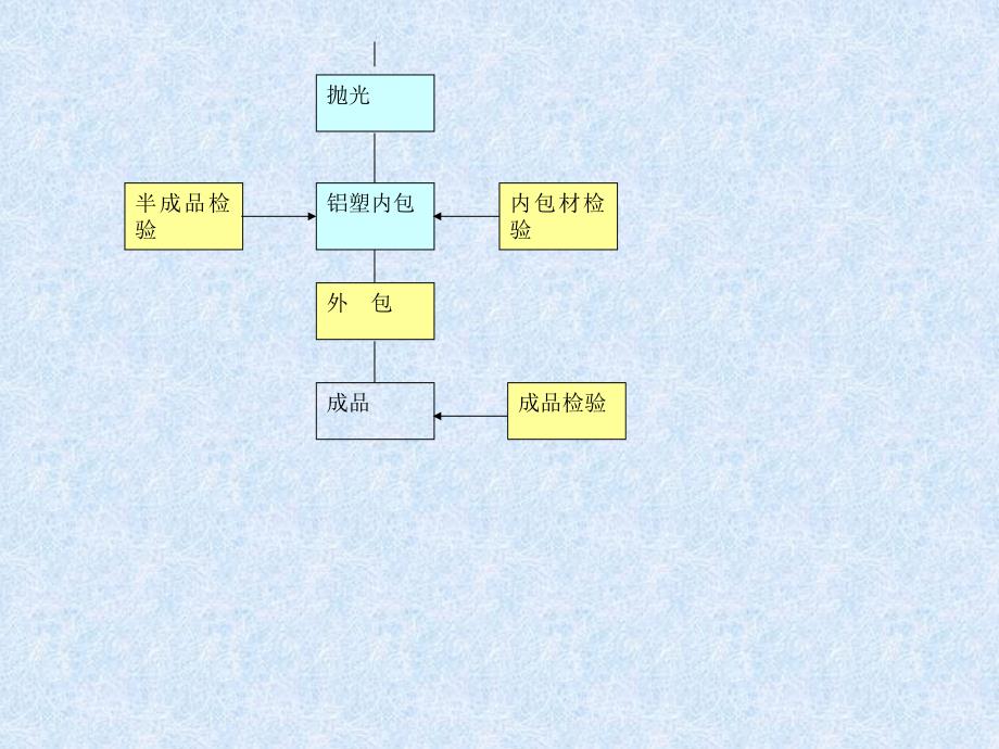 生产工艺流程及生产管理.ppt_第4页