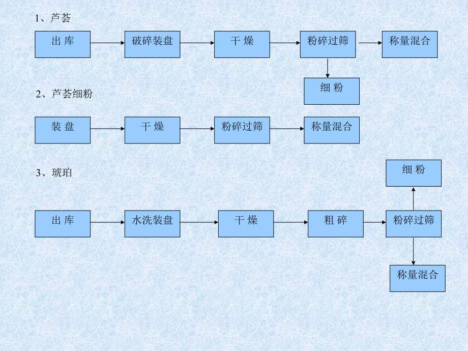 生产工艺流程及生产管理.ppt_第5页