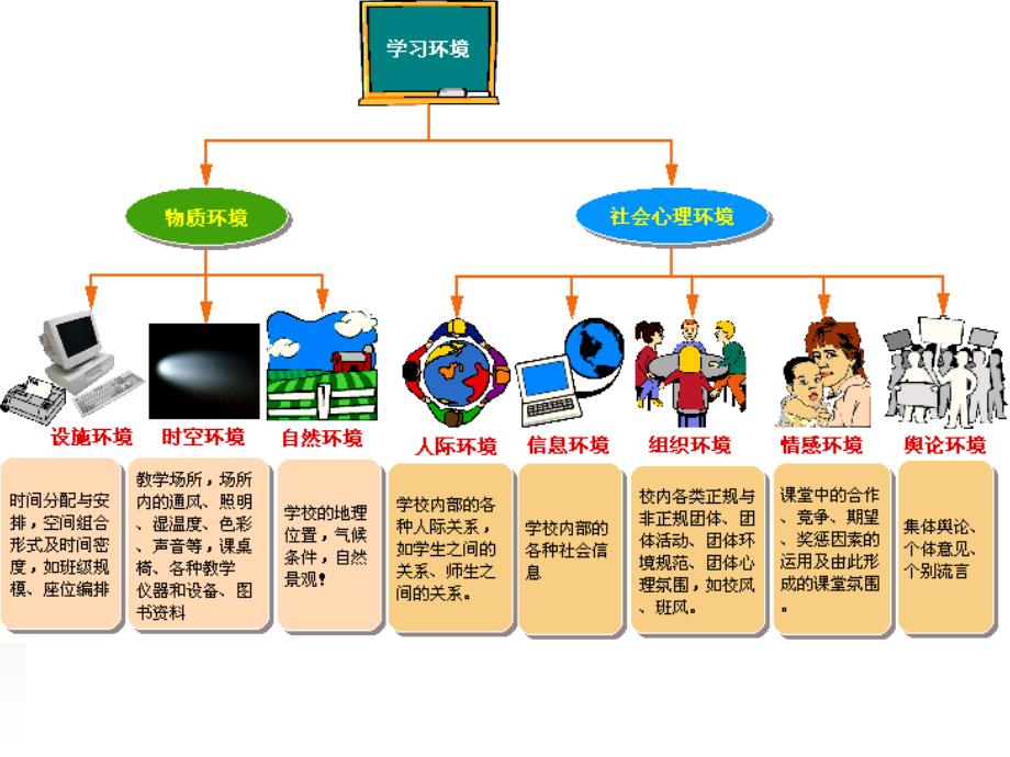 学习环境的设计.ppt_第4页