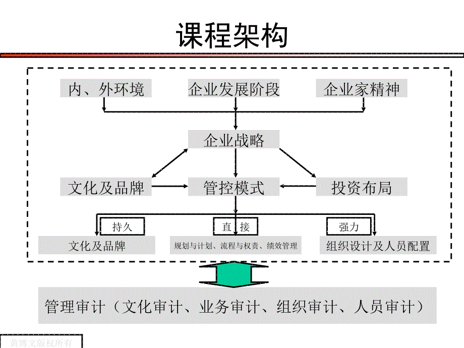 房地产企业管控模式选择及执行.ppt_第3页