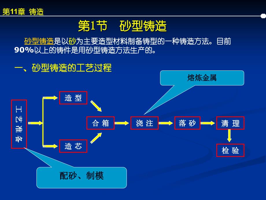 毛坯生产知识讲义.ppt_第4页