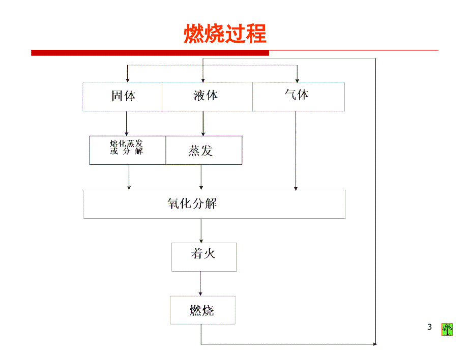 油库安全技术讲义.ppt_第3页