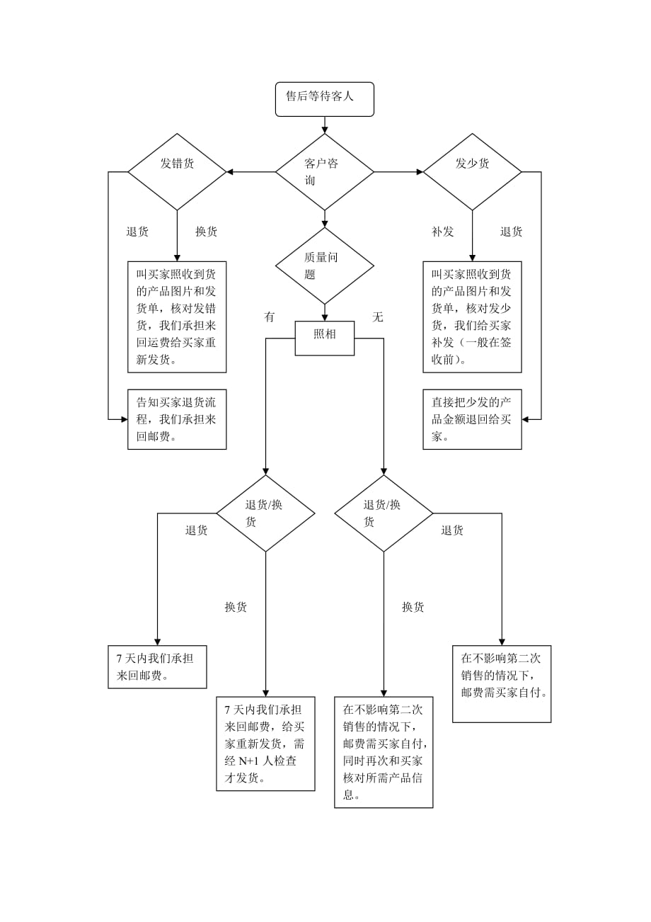 电子商务客服工作流程图_第3页