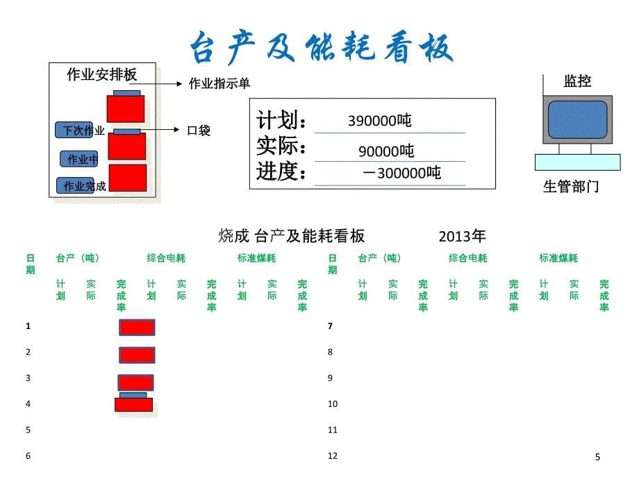 某工业有限公司制造分厂管理看板.ppt_第5页