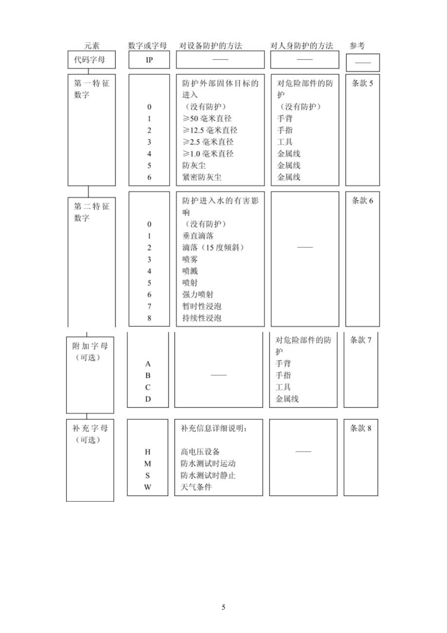 可靠性防水防尘测试标准参考手册_第5页