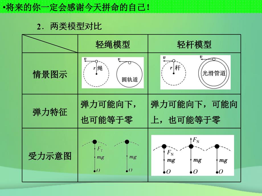 河北省高考物理一轮复习（曲线运动）4.5 圆周运动（2）课件 新人教版_第3页